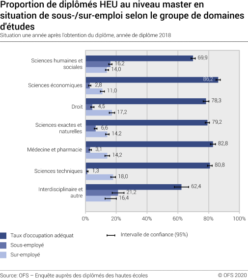 Proportion de diplômés HEU au niveau master en situation de sous-/sur-emploi selon le groupe de domaines d'études. Situation une année après l'obtention du diplôme