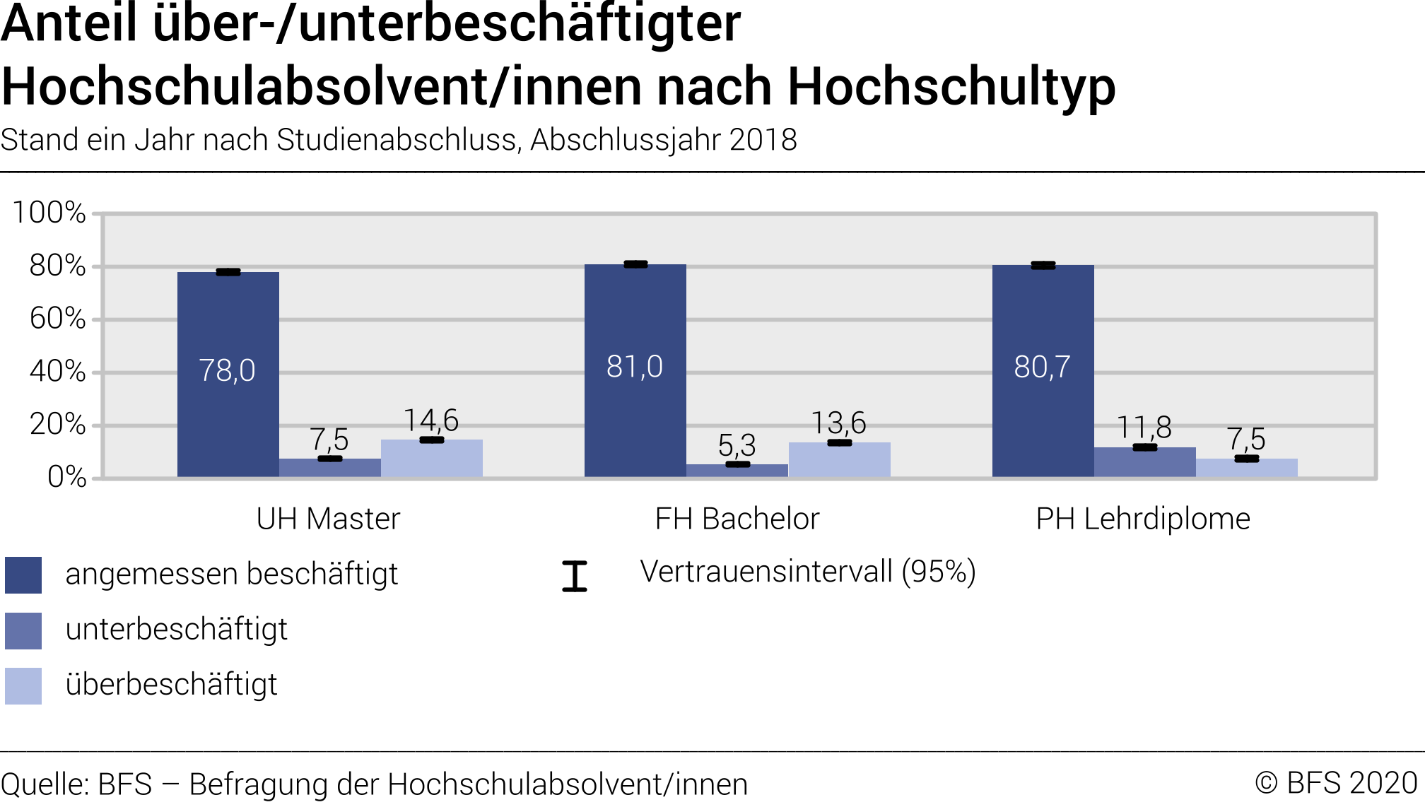 Anteil über-/unterbeschäftigter Hochschulabsolvent/innen nach Hochschultyp. Stand ein Jahr nach Studienabschluss