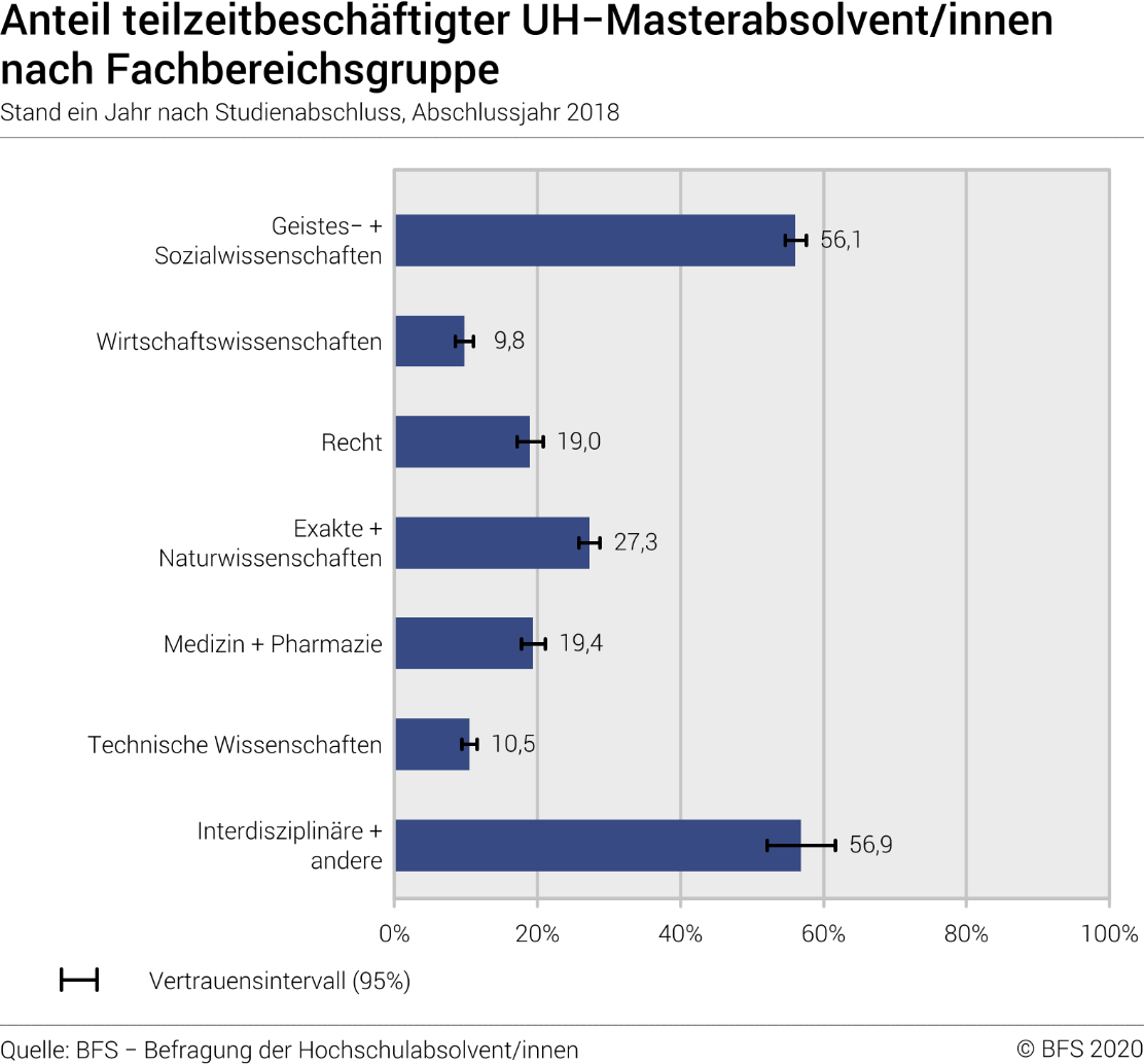 Anteil Teilzeit erwerbstätiger UH-Masterabsolvent/innen nach Fachbereichsgruppe. Stand ein Jahr nach Studienabschluss