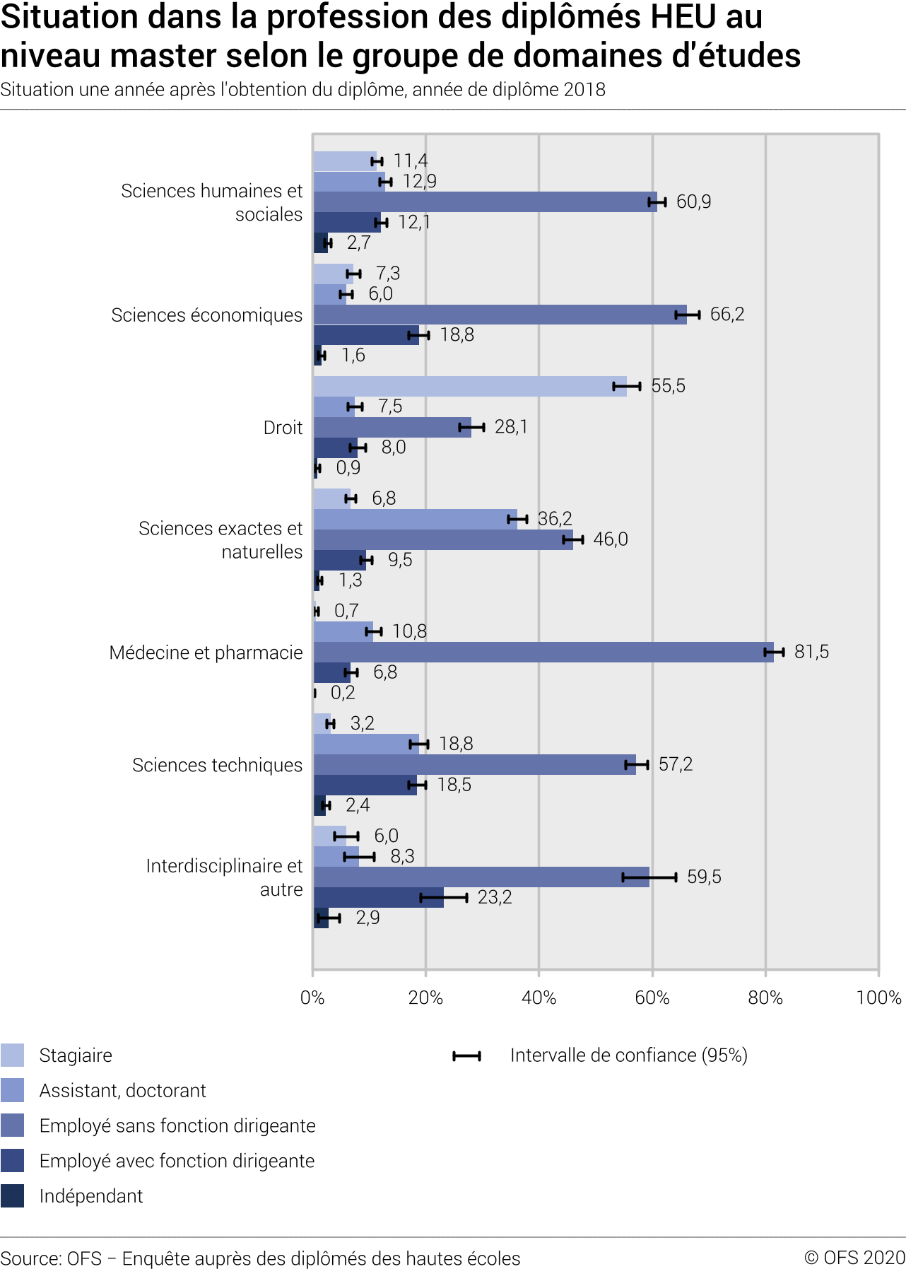 Situation dans la profession des diplômés HEU au niveau master selon le groupe de domaines d'études. Situation une année après l'obtention du diplôme