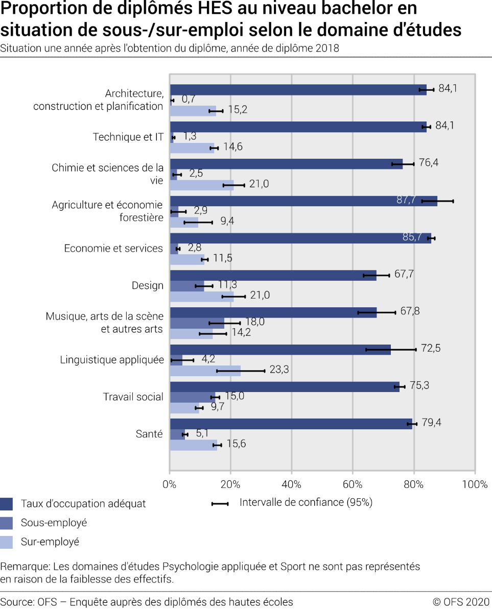 Proportion de diplômés HES au niveau bachelor en situation de sous-/sur-emploi selon le domaine d'études. Situation une année après l'obtention du diplôme