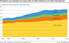 Prestations du transport sur route selon le trafic intérieur et le trafic international