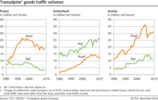 Transalpine goods traffic volumes