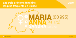 Les trois prénoms féminins les plus fréquents en Suisse