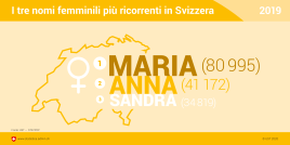 I tre nomi femminili più ricorrenti in Svizzera
