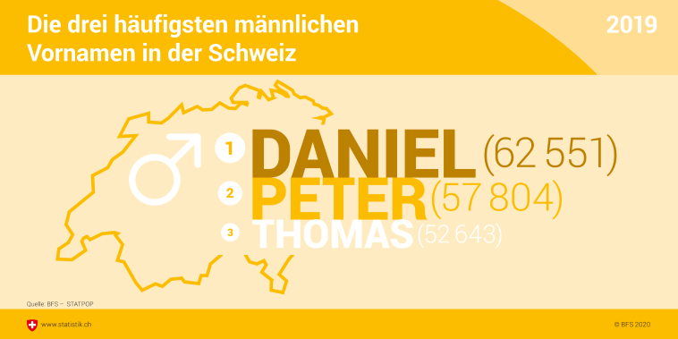 Die drei häufigsten männlichen Vornamen in der Schweiz