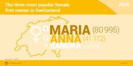 The three most popular female first names in Switzerland