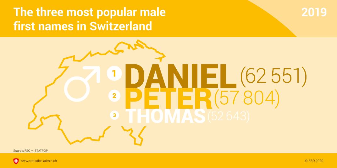 The three most popular male first names in Switzerland Image Federal Statistical Office
