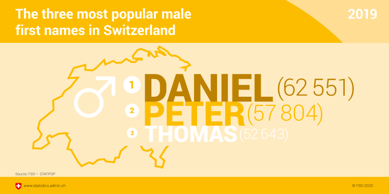 The three most popular male first names in Switzerland