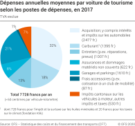 Dépenses annuelles moyennes par voiture de tourisme selon les postes de dépenses