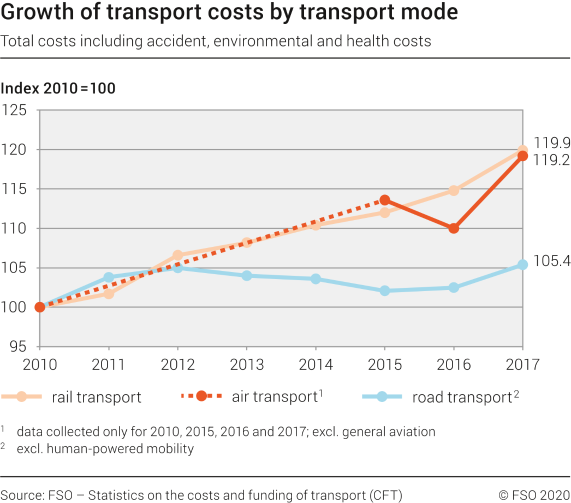 Growth of transport costs by transport mode
