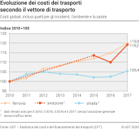 Evoluzione dei costi dei trasporti secondo il vettore di trasporto