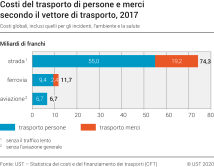 Costi del trasporto di persone e merci secondo il vettore di trasporto