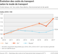 Évolution des coûts du transport selon le mode de transport