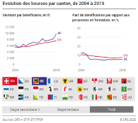 Evolution des bourses par canton, 2004-2019
