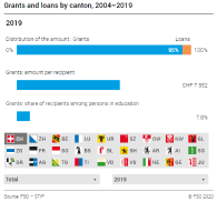 Grants and loans by canton