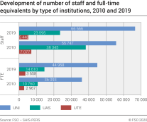 Development of number of staff and full-time equivalents by type of institutions