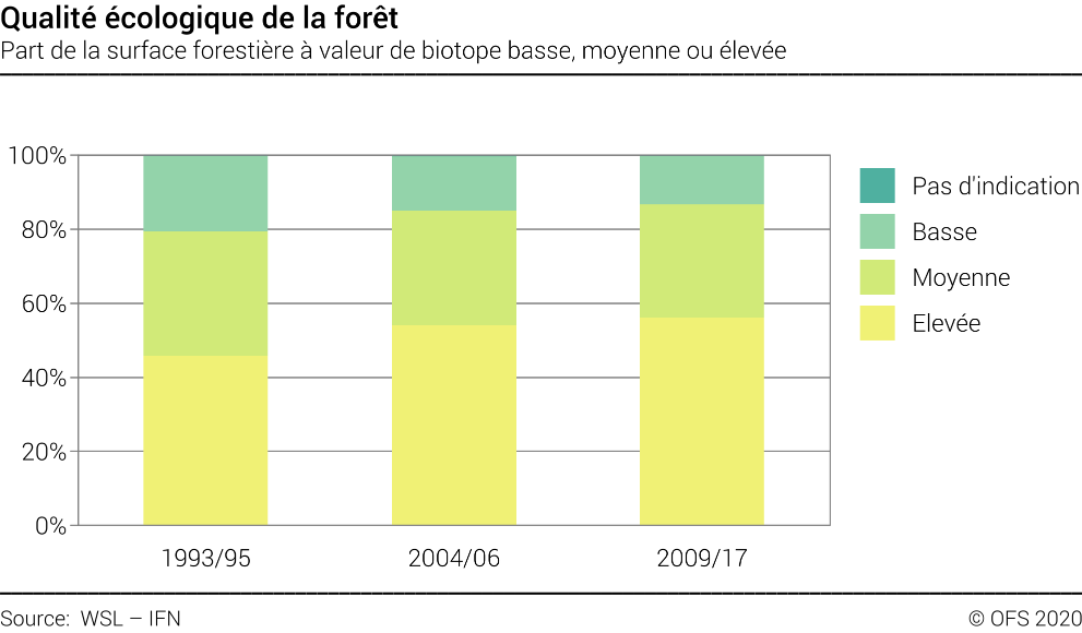 Qualité écologique de la forêt - Part de la surface forestière à valeur de biotope basse, moyenne ou élevée, en pourcent