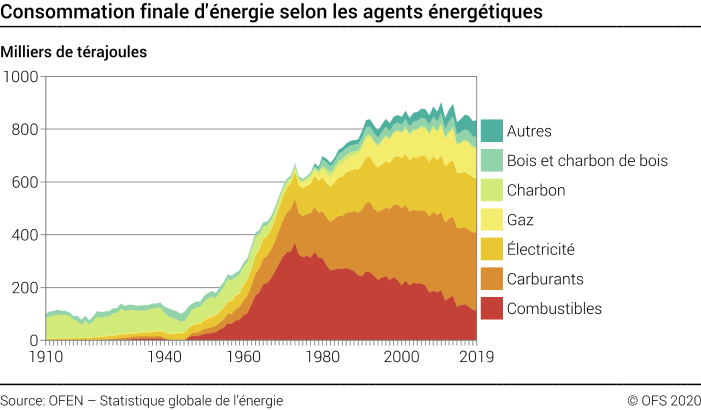 Consommation finale d'énergie selon les agents énergétiques – Milliers de térajoules