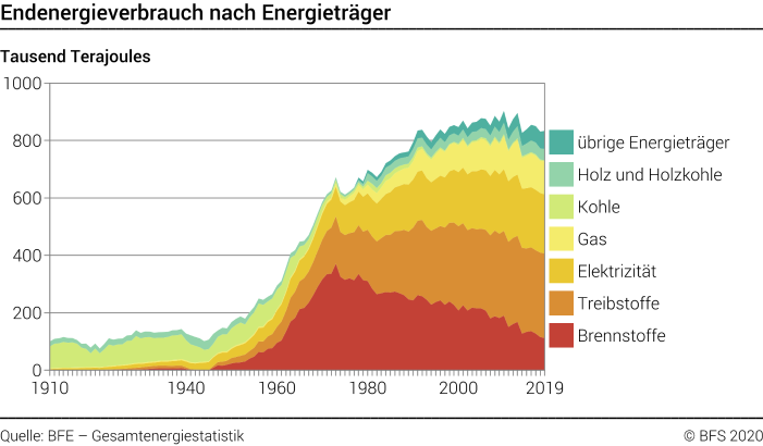 Endenergieverbrauch nach Energieträger – Tausend Terajoules
