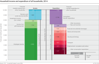 Household income and expenditure of all households - 2014 | Chart
