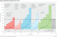 Revenu disponible et épargne