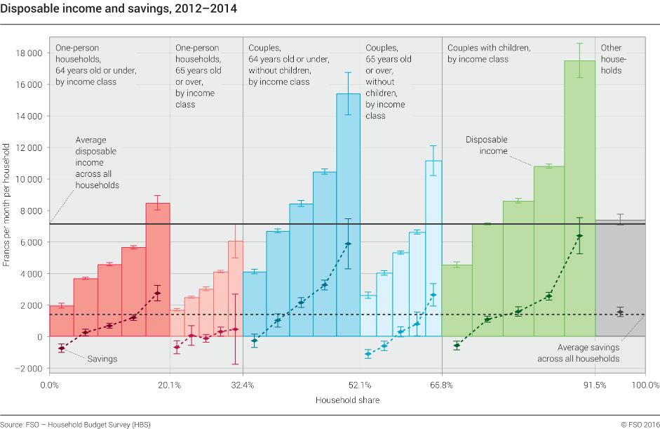 Disposable and savings 20122014 Diagram Federal