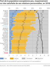 Part de la population européenne peu, moyennement ou très satisfaite de ses relations personnelles, en 2018