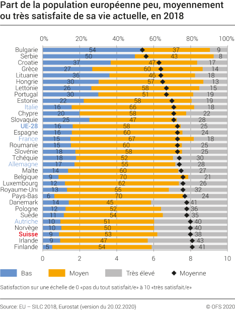 Part de la population européenne peu, moyennement ou très satisfaite de sa vie actuelle, en 2018