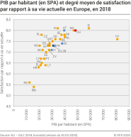 PIB par habitant (en PPA) et degré moyen de satisfaction par rapport à sa vie actuelle en Europe, en 2018