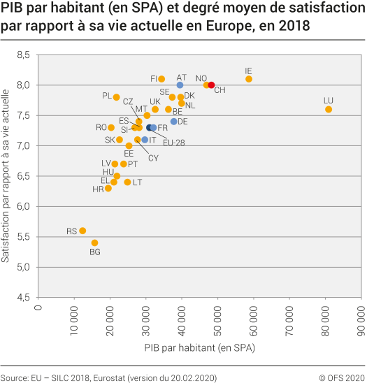 PIB par habitant (en PPA) et degré moyen de satisfaction par rapport à sa vie actuelle en Europe, en 2018