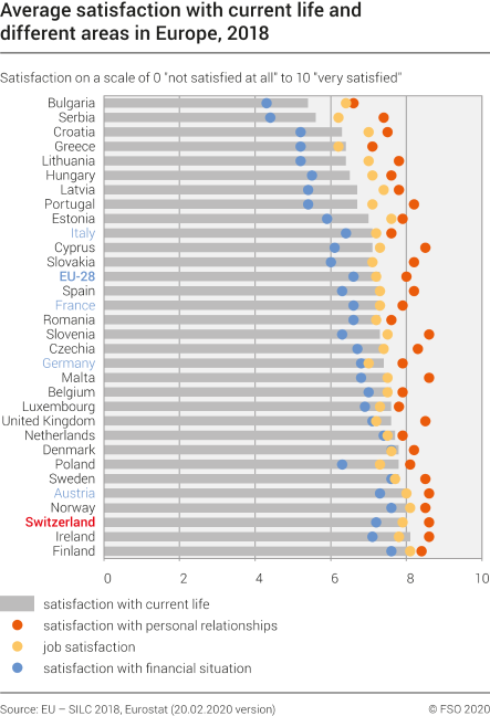 Average score for life satisfaction and satisfaction in different areas of life in Europe, 2018
