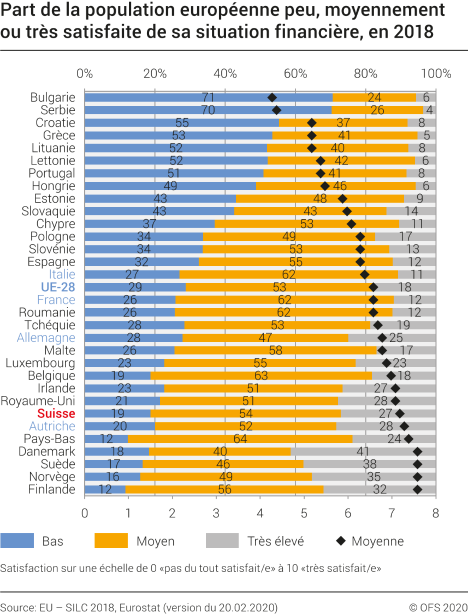 Part de la population européenne peu, moyennement ou très satisfaite de sa situation financière, en 2018