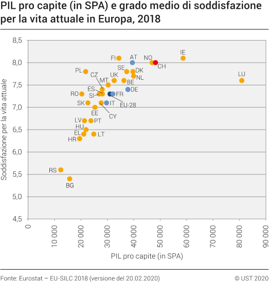 PIL pro capite (in SPA) e grado medio di soddisfazione per la propria vita attuale in Europa, 2018