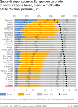 Quota di popolazione in Europa con un grado di soddisfazione basso, medio o molto alto per le proprie relazioni personali, 2018