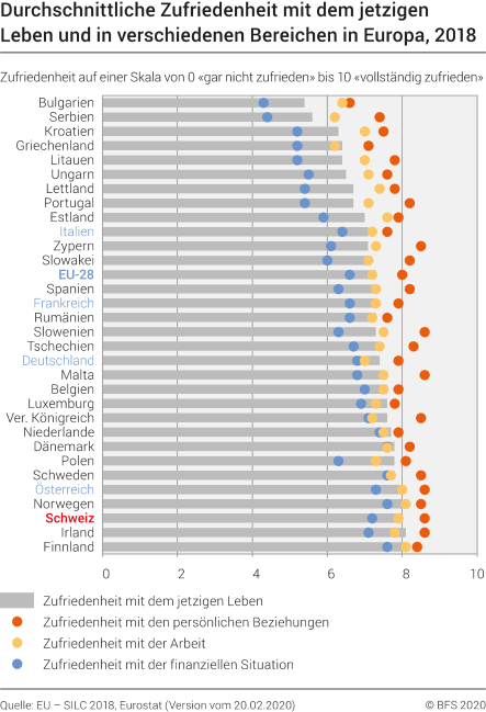 Durchschnittliche Zufriedenheit mit dem jetzigen Leben und in verschiedenen Bereichen in Europa, 2018