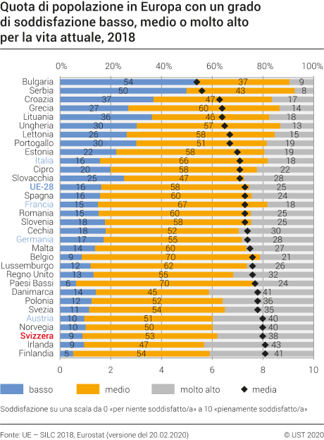 Quota di popolazione in Europa con un grado di soddisfazione basso, medio o molto alto per la propria vita attuale, 2018