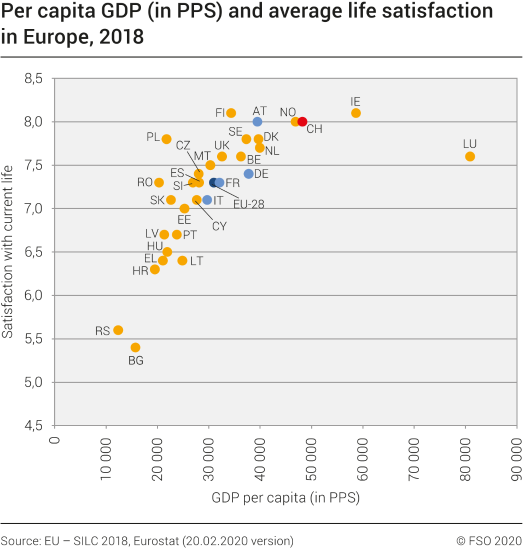 Per capita GDP (in PPS) and average life statisfaction in Europe, 2018