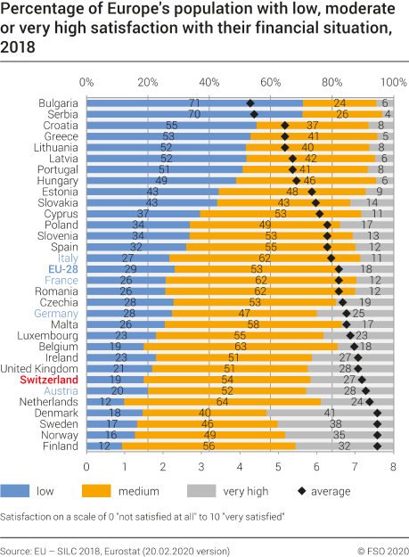 Percentage of Europe's population with low, moderate or very high satisfaction with their financial situation, 2018