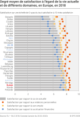 Degré moyen de satisfaction à l'égard de la vie actuelle et de différents domaines, en Europe, en 2018