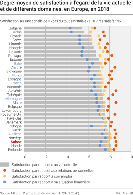 Degré moyen de satisfaction à l'égard de la vie actuelle et de différents domaines, en Europe, en 2018