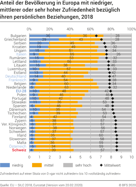 Anteil der Bevölkerung in Europa mit niedriger, mittlerer oder sehr hoher Zufriedenheit bezüglich ihren persönlichen Beziehungen, 2018