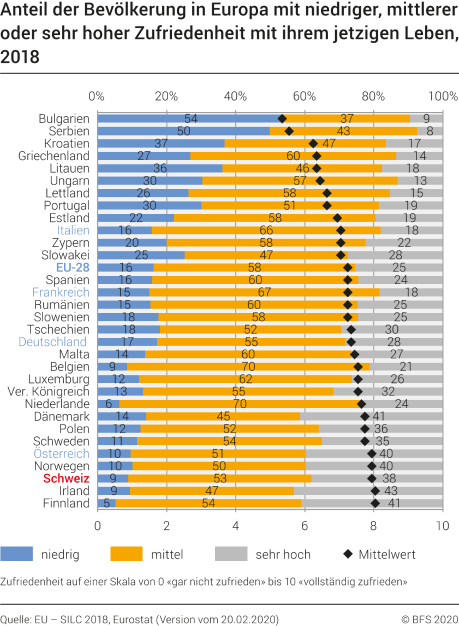 Anteil der Bevölkerung in Europa mit niedriger, mittlerer oder sehr hoher Zufriedenheit mit ihrem jetzigen Leben, 2018