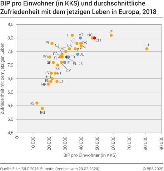BIP pro Einwohner (in KKS) und durchschnittliche Zufriedenheit mit dem jetzigen Leben in Europa, 2018