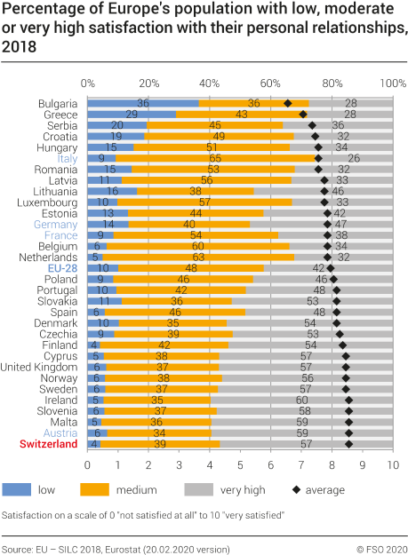 Percentage of Europe's population with low, moderate or very high satisfaction with their personal relationships, 2018