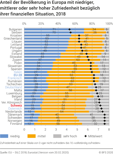 Anteil der Bevölkerung in Europa mit niedriger, mittlerer oder sehr hoher Zufriedenheit bezüglich ihrer finanziellen Situation, 2018