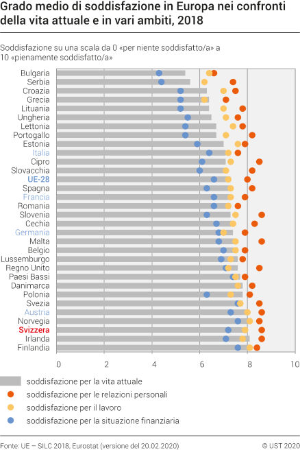 Grado medio di soddisfazione in Europa nei confronti della vita attuale e di vari ambiti, 2018