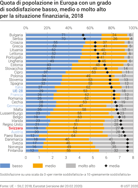 Quota di popolazione in Europa con un grado di soddisfazione basso, medio o molto alto per la propria situazione finanziaria, 2018