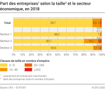 Part des entreprises selon la taille et le secteur économique