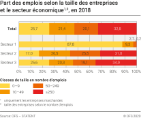 Part des emplois selon la taille des entreprises et le secteur économique